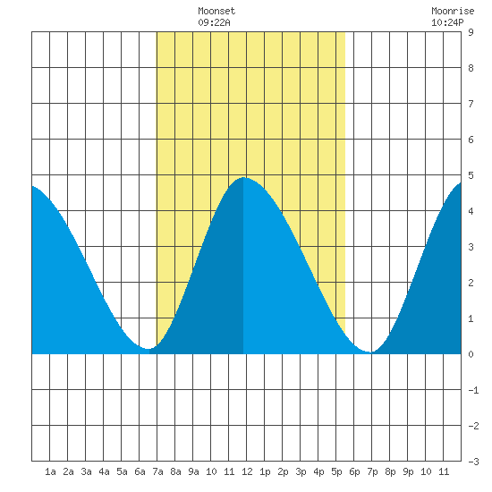 Riggins Ditch tide chart for Friday, February 10, 2023