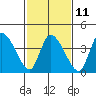 Riggins Ditch tide chart for Saturday, February 11, 2023