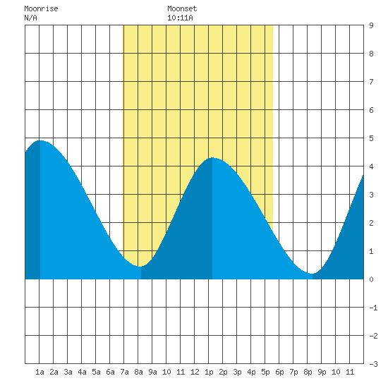 Riggins Ditch tide chart for Sunday, February 12, 2023