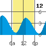 Riggins Ditch tide chart for Sunday, February 12, 2023