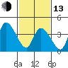 Riggins Ditch tide chart for Monday, February 13, 2023
