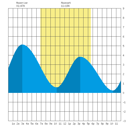 Riggins Ditch tide chart for Tuesday, February 14, 2023