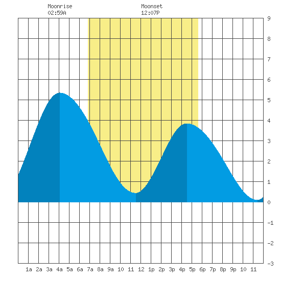 Riggins Ditch tide chart for Wednesday, February 15, 2023