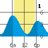 Riggins Ditch tide chart for Wednesday, February 1, 2023