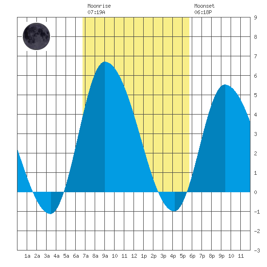 Riggins Ditch tide chart for Monday, February 20, 2023