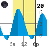 Riggins Ditch tide chart for Monday, February 20, 2023