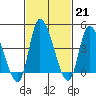 Riggins Ditch tide chart for Tuesday, February 21, 2023