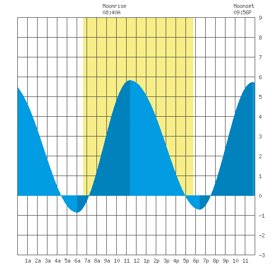 Riggins Ditch tide chart for Thursday, February 23, 2023