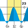 Riggins Ditch tide chart for Thursday, February 23, 2023