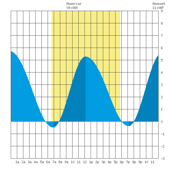 Riggins Ditch tide chart for Friday, February 24, 2023