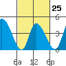 Riggins Ditch tide chart for Saturday, February 25, 2023