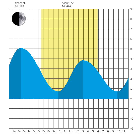 Riggins Ditch tide chart for Monday, February 27, 2023
