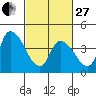 Riggins Ditch tide chart for Monday, February 27, 2023