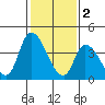Riggins Ditch tide chart for Thursday, February 2, 2023