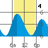 Riggins Ditch tide chart for Saturday, February 4, 2023