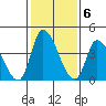 Riggins Ditch tide chart for Monday, February 6, 2023
