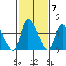 Riggins Ditch tide chart for Tuesday, February 7, 2023