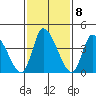 Riggins Ditch tide chart for Wednesday, February 8, 2023