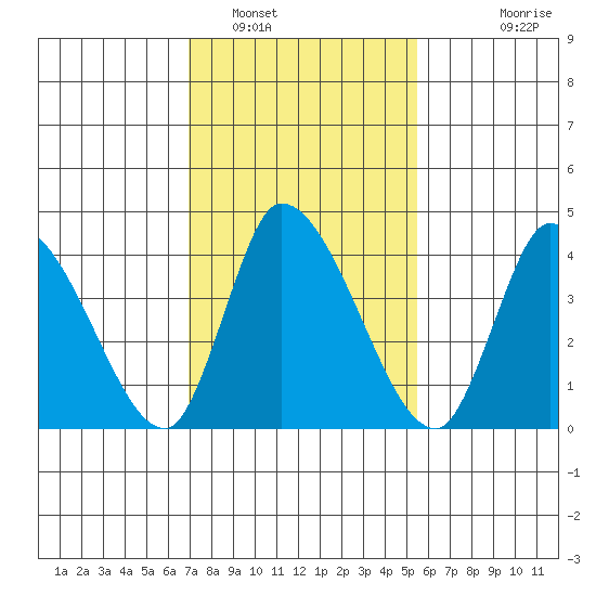 Riggins Ditch tide chart for Thursday, February 9, 2023