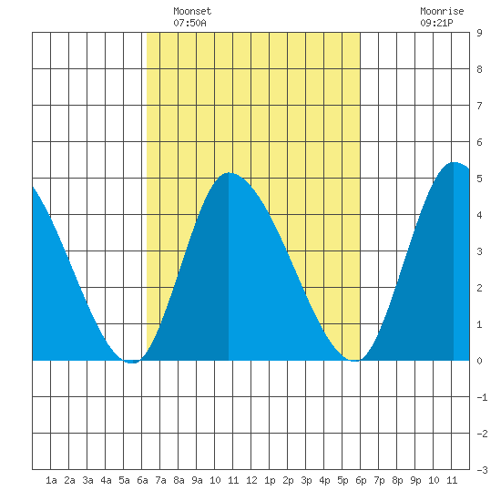 Riggins Ditch tide chart for Friday, March 10, 2023