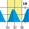 Riggins Ditch tide chart for Friday, March 10, 2023