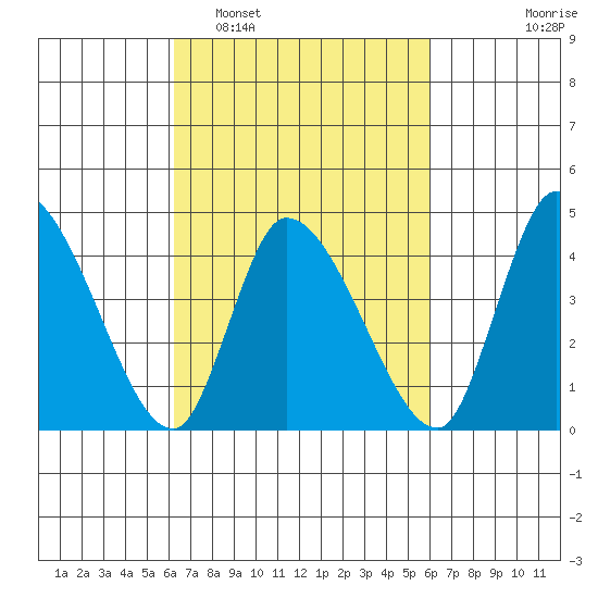 Riggins Ditch tide chart for Saturday, March 11, 2023