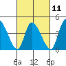 Riggins Ditch tide chart for Saturday, March 11, 2023