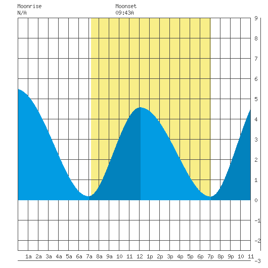 Riggins Ditch tide chart for Sunday, March 12, 2023