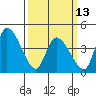 Riggins Ditch tide chart for Monday, March 13, 2023