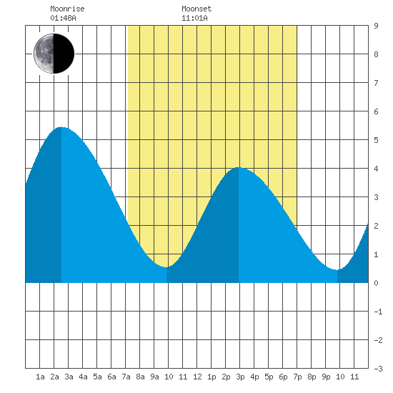 Riggins Ditch tide chart for Tuesday, March 14, 2023