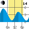 Riggins Ditch tide chart for Tuesday, March 14, 2023