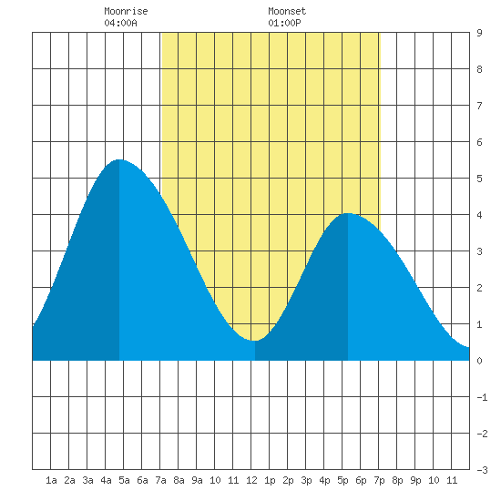 Riggins Ditch tide chart for Thursday, March 16, 2023
