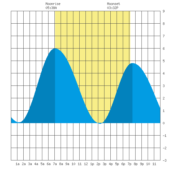 Riggins Ditch tide chart for Saturday, March 18, 2023