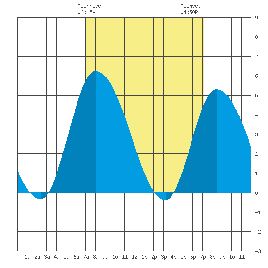 Riggins Ditch tide chart for Sunday, March 19, 2023
