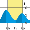 Riggins Ditch tide chart for Wednesday, March 1, 2023