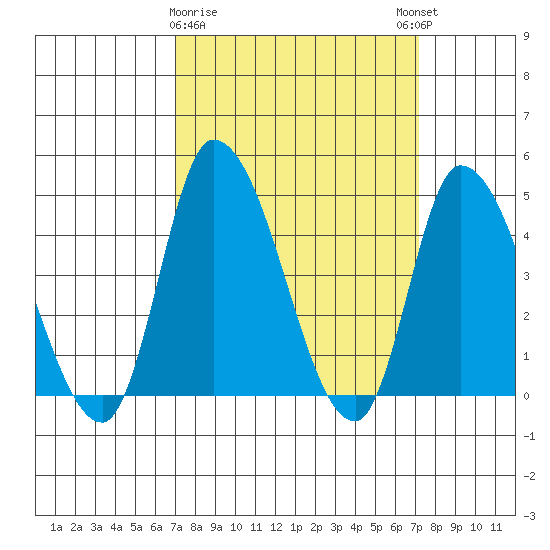 Riggins Ditch tide chart for Monday, March 20, 2023