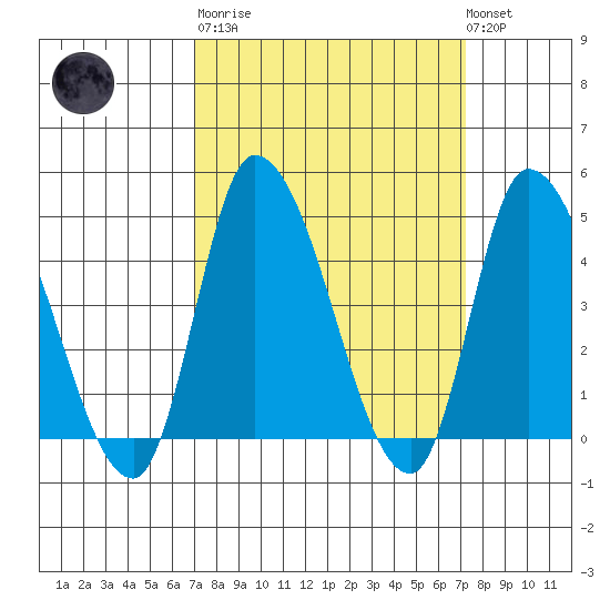 Riggins Ditch tide chart for Tuesday, March 21, 2023