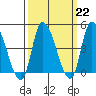 Riggins Ditch tide chart for Wednesday, March 22, 2023