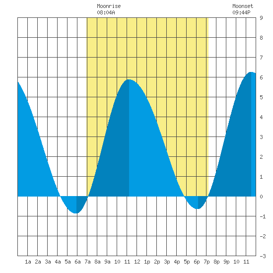 Riggins Ditch tide chart for Thursday, March 23, 2023