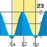 Riggins Ditch tide chart for Thursday, March 23, 2023