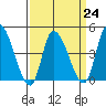 Riggins Ditch tide chart for Friday, March 24, 2023