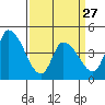 Riggins Ditch tide chart for Monday, March 27, 2023