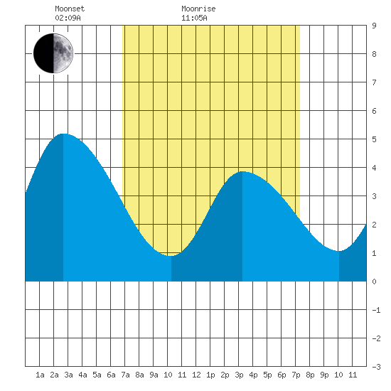 Riggins Ditch tide chart for Tuesday, March 28, 2023