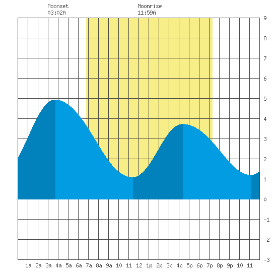 Riggins Ditch tide chart for Wednesday, March 29, 2023