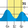 Riggins Ditch tide chart for Friday, March 31, 2023