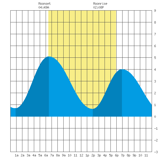Riggins Ditch tide chart for Friday, March 3, 2023