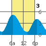 Riggins Ditch tide chart for Friday, March 3, 2023