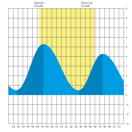 Riggins Ditch tide chart for Saturday, March 4, 2023