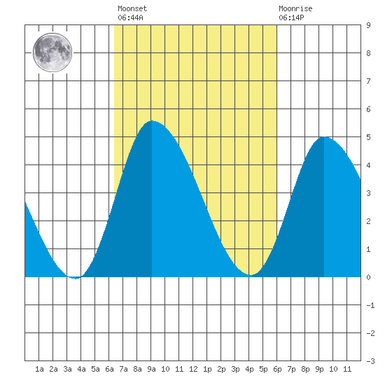 Riggins Ditch tide chart for Tuesday, March 7, 2023
