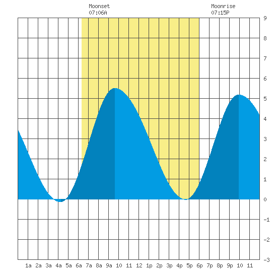 Riggins Ditch tide chart for Wednesday, March 8, 2023